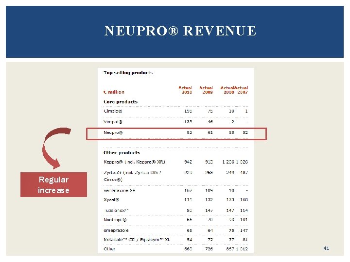  NEUPRO® REVENUE Regular increase 41 