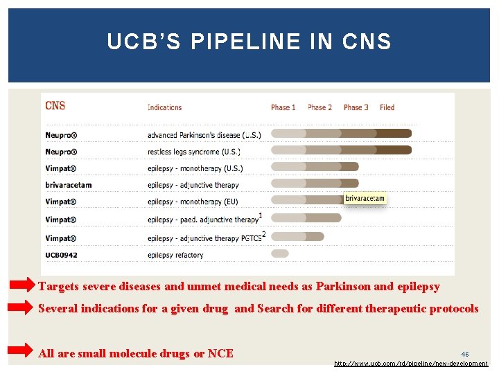 UCB’S PIPELINE IN CNS Targets severe diseases and unmet medical needs as Parkinson and