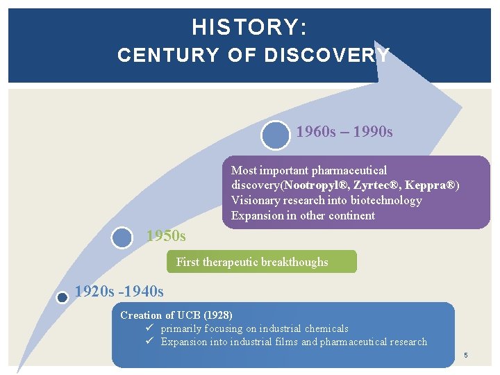 HISTORY: CENTURY OF DISCOVERY 1960 s – 1990 s Most important pharmaceutical discovery(Nootropyl®, Zyrtec®,