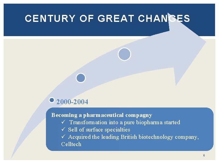 CENTURY OF GREAT CHANGES 2000 -2004 Becoming a pharmaceutical compagny ü Transformation into a