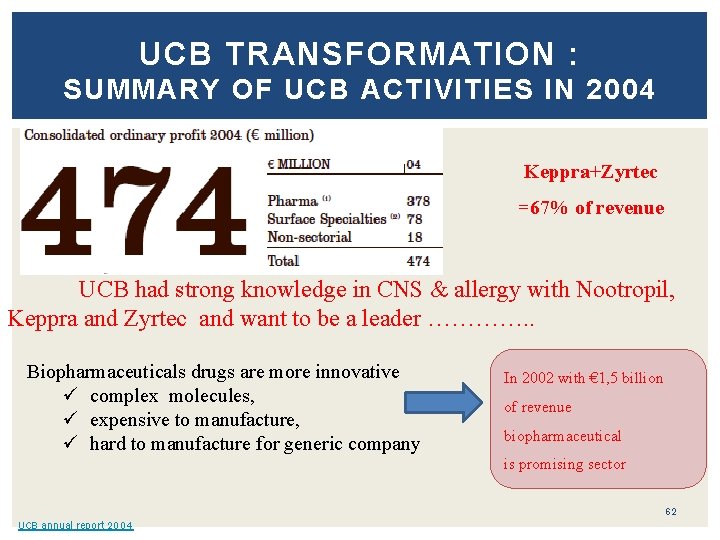 UCB TRANSFORMATION : SUMMARY OF UCB ACTIVITIES IN 2004 Keppra+Zyrtec =67% of revenue UCB