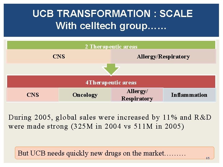 UCB TRANSFORMATION : SCALE With celltech group…… 2 Therapeutic areas CNS Allergy/Respiratory 4 Therapeutic