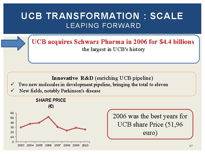 UCB TRANSFORMATION : SCALE LEAPING FORWARD UCB acquires Schwarz Pharma in 2006 for $4.