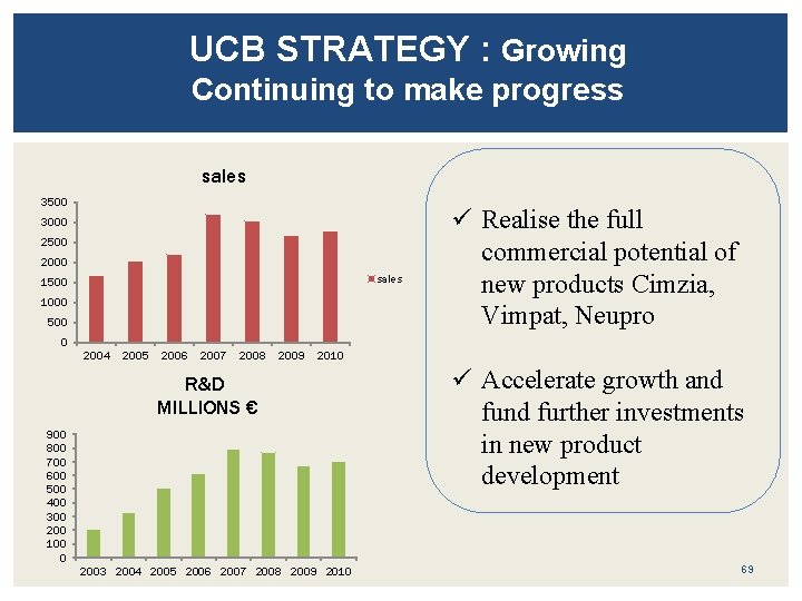 UCB STRATEGY : Growing Continuing to make progress sales 3500 3000 2500 2000 sales