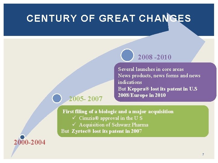 CENTURY OF GREAT CHANGES 2008 -2010 2005 - 2007 Several launches in core areas