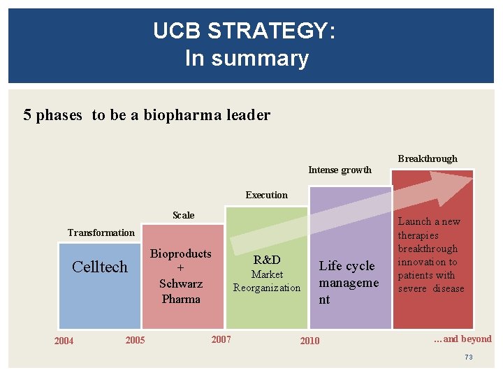 UCB STRATEGY: In summary 5 phases to be a biopharma leader Intense growth Breakthrough