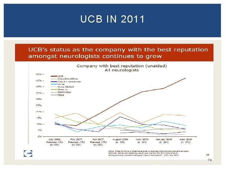 UCB IN 2011 74 