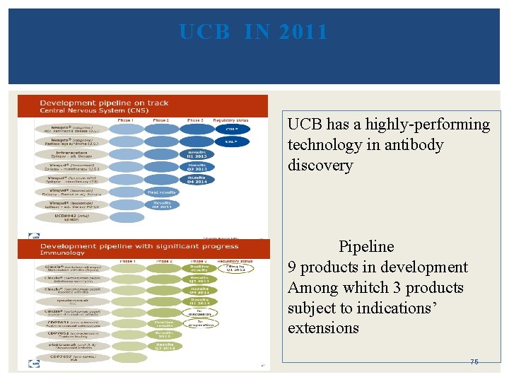 UCB IN 2011 UCB has a highly-performing technology in antibody discovery Pipeline 9 products