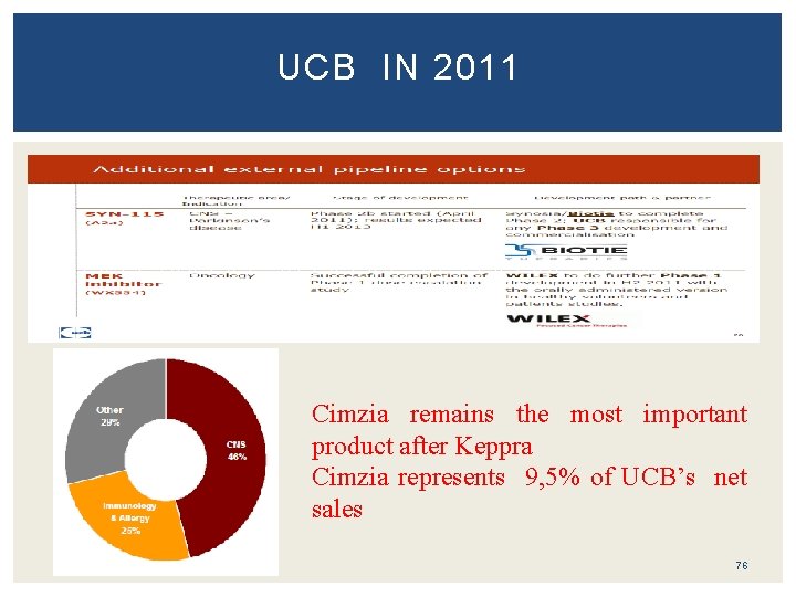 UCB IN 2011 Cimzia remains the most important product after Keppra Cimzia represents 9,