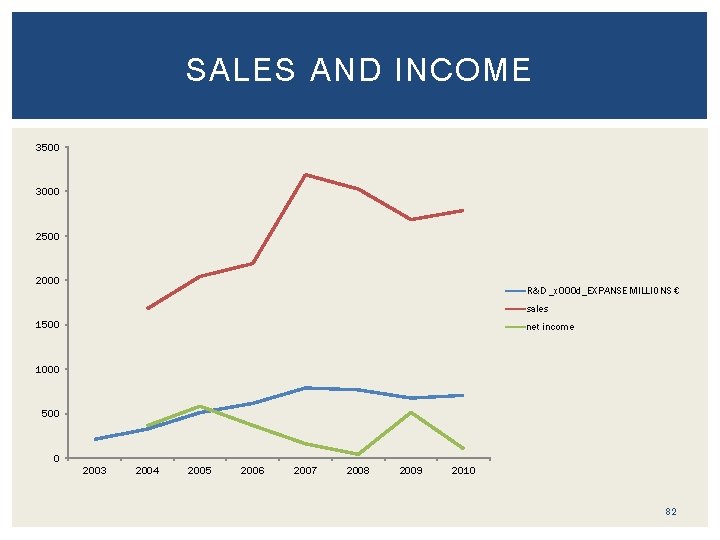 SALES AND INCOME 3500 3000 2500 2000 R&D _x 000 d_EXPANSE MILLIONS € sales