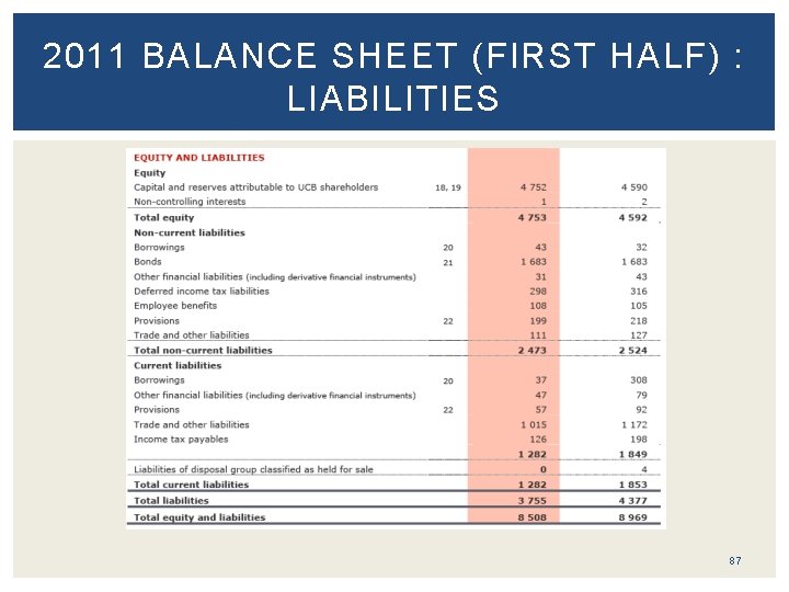 2011 BALANCE SHEET (FIRST HALF) : LIABILITIES 87 