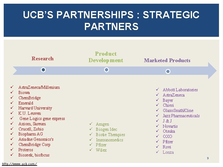 UCB’S PARTNERSHIPS : STRATEGIC PARTNERS Research Product Development Marketed Products ü ü ü ü