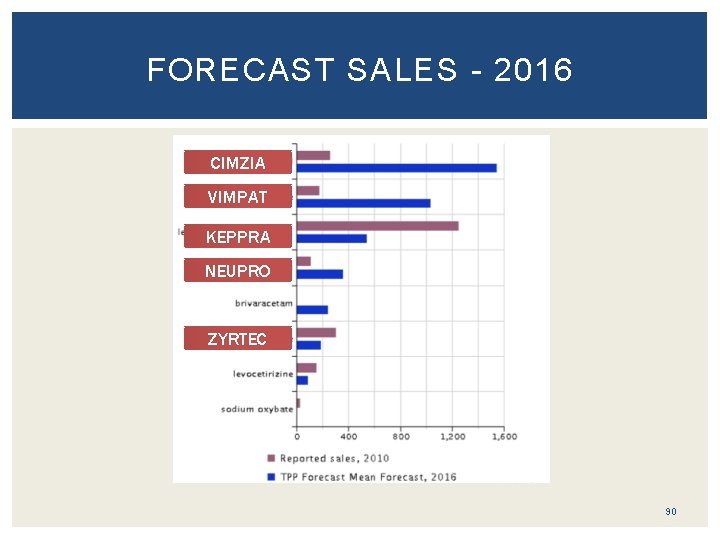 FORECAST SALES - 2016 CIMZIA VIMPAT KEPPRA NEUPRO ZYRTEC 90 