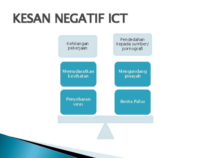 KESAN NEGATIF ICT Kehilangan pekerjaan Pendedahan kepada sumber/ pornografi Memudaratkan kesihatan Mengundang jenayah Penyebaran