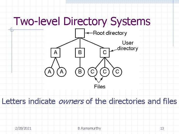 Two-level Directory Systems Letters indicate owners of the directories and files 2/28/2021 B. Ramamurthy