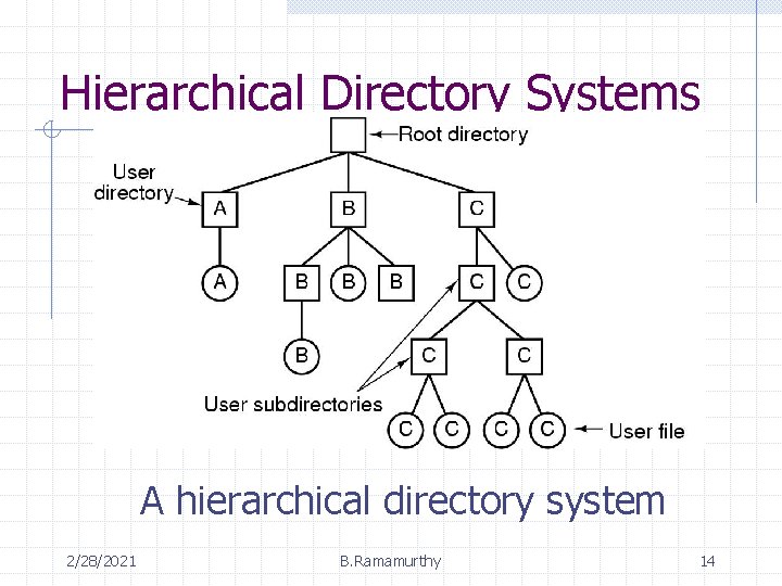 Hierarchical Directory Systems A hierarchical directory system 2/28/2021 B. Ramamurthy 14 