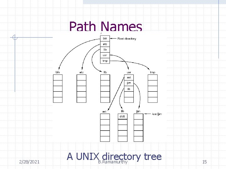 Path Names 2/28/2021 A UNIXB. Ramamurthy directory tree 15 