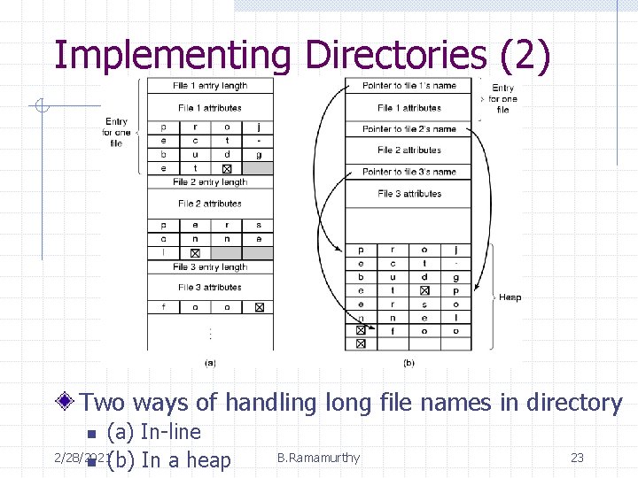 Implementing Directories (2) Two ways of handling long file names in directory (a) In-line