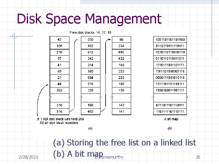 Disk Space Management 2/28/2021 (a) Storing the free list on a linked list (b)
