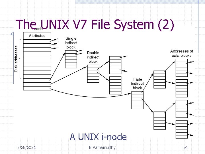 The UNIX V 7 File System (2) A UNIX i-node 2/28/2021 B. Ramamurthy 34
