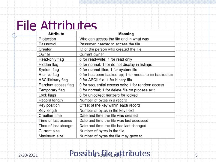 File Attributes 2/28/2021 Possible file attributes B. Ramamurthy 5 