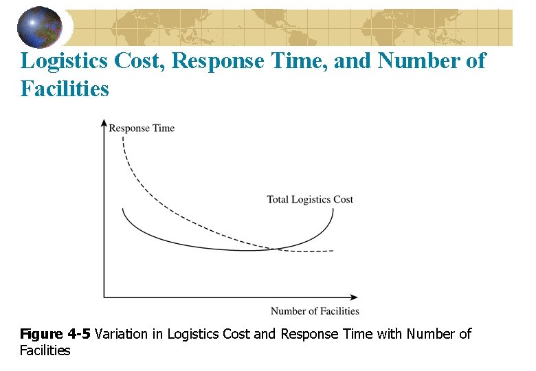 Logistics Cost, Response Time, and Number of Facilities Figure 4 -5 Variation in Logistics