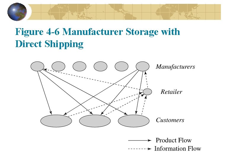 Figure 4 -6 Manufacturer Storage with Direct Shipping 