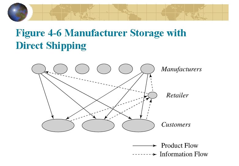 Figure 4 -6 Manufacturer Storage with Direct Shipping Figure 4 -6 Manufacturer Storage with Direct Shipping