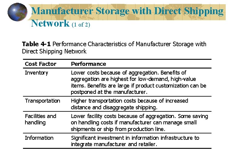 Manufacturer Storage with Direct Shipping Network (1 of 2) Table 4 -1 Performance Characteristics Manufacturer Storage with Direct Shipping Network (1 of 2) Table 4 -1 Performance Characteristics