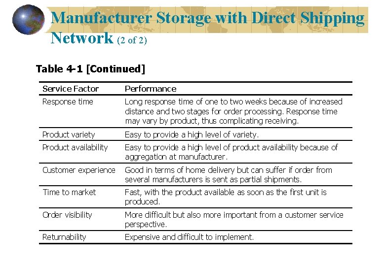 Manufacturer Storage with Direct Shipping Network (2 of 2) Table 4 -1 [Continued] Service