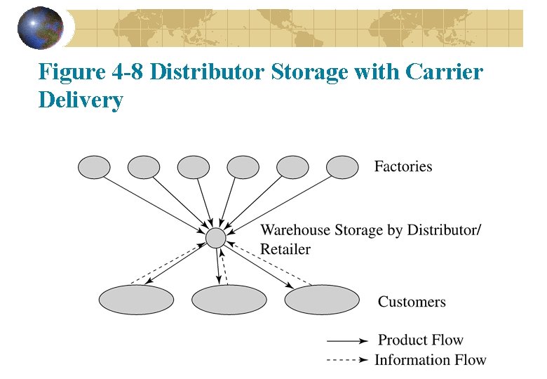Figure 4 -8 Distributor Storage with Carrier Delivery Figure 4 -8 Distributor Storage with Carrier Delivery