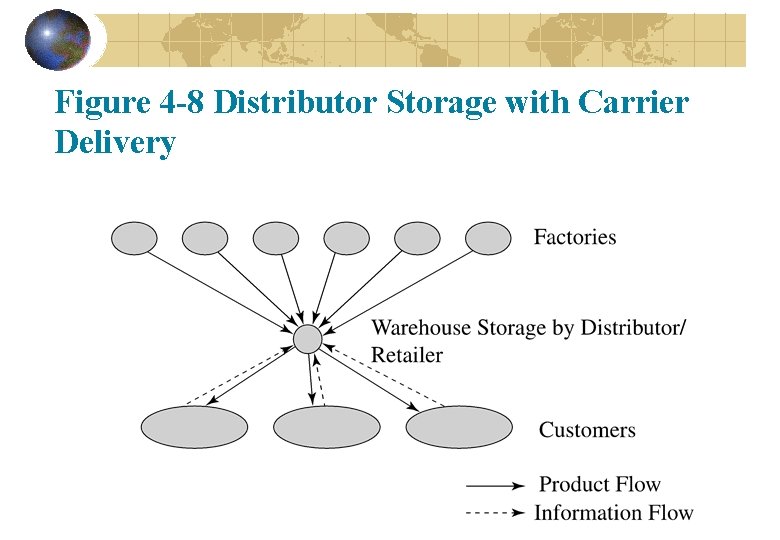 Figure 4 -8 Distributor Storage with Carrier Delivery 