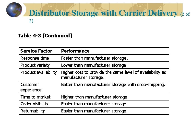 Distributor Storage with Carrier Delivery (2 of 2) Table 4 -3 [Continued] Service Factor