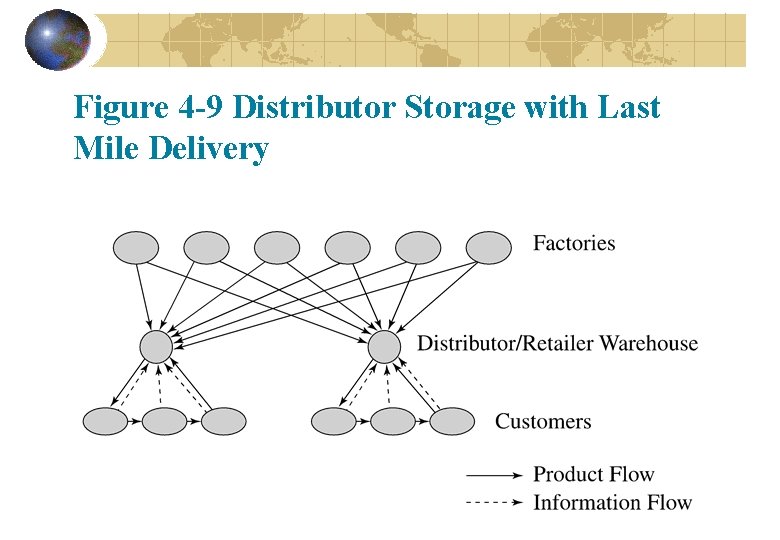 Figure 4 -9 Distributor Storage with Last Mile Delivery Figure 4 -9 Distributor Storage with Last Mile Delivery