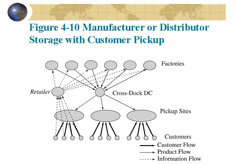 Figure 4 -10 Manufacturer or Distributor Storage with Customer Pickup Figure 4 -10 Manufacturer or Distributor Storage with Customer Pickup
