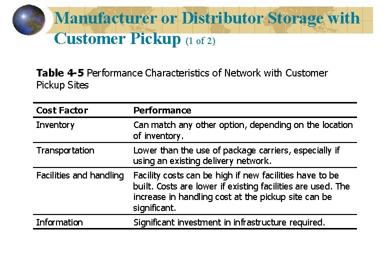 Manufacturer or Distributor Storage with Customer Pickup (1 of 2) Table 4 -5 Performance Manufacturer or Distributor Storage with Customer Pickup (1 of 2) Table 4 -5 Performance
