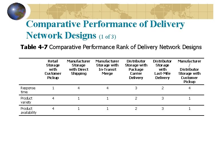 Comparative Performance of Delivery Network Designs (1 of 3) Table 4 -7 Comparative Performance