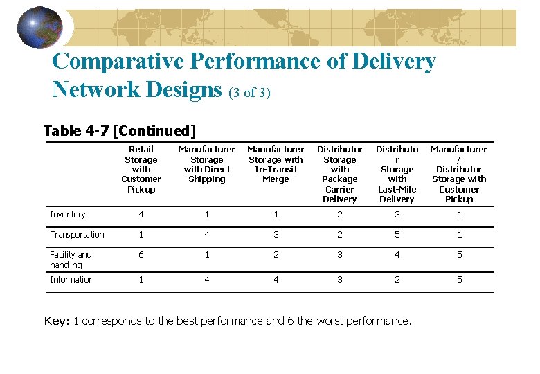 Comparative Performance of Delivery Network Designs (3 of 3) Table 4 -7 [Continued] Blank