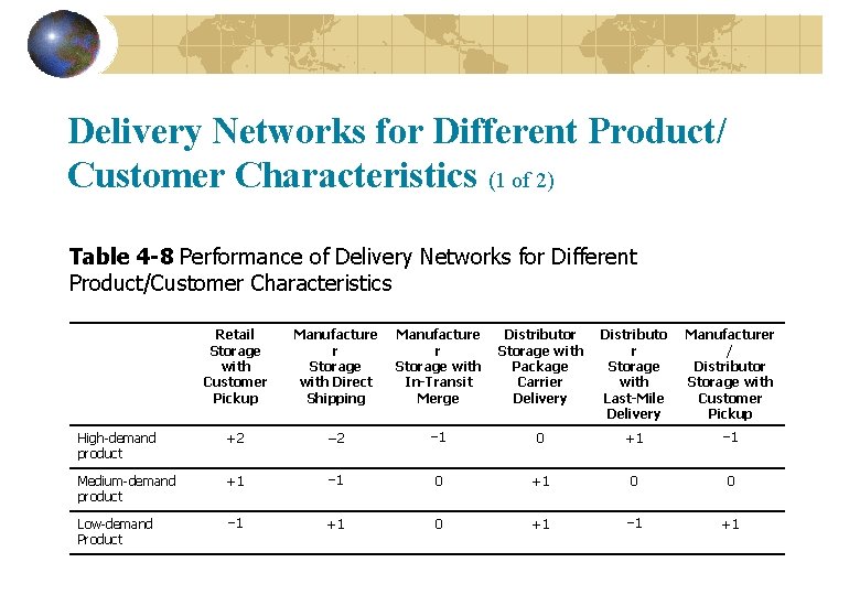 Delivery Networks for Different Product/ Customer Characteristics (1 of 2) Table 4 -8 Performance Delivery Networks for Different Product/ Customer Characteristics (1 of 2) Table 4 -8 Performance