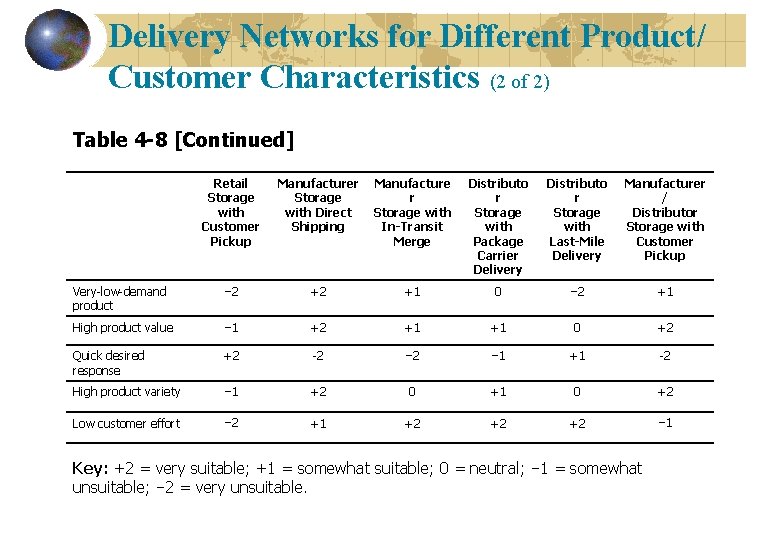 Delivery Networks for Different Product/ Customer Characteristics (2 of 2) Table 4 -8 [Continued]