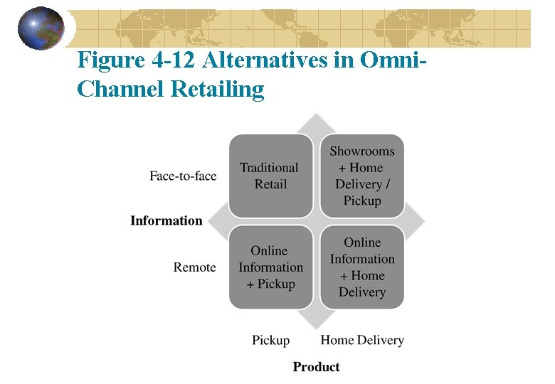 Figure 4 -12 Alternatives in Omni. Channel Retailing 