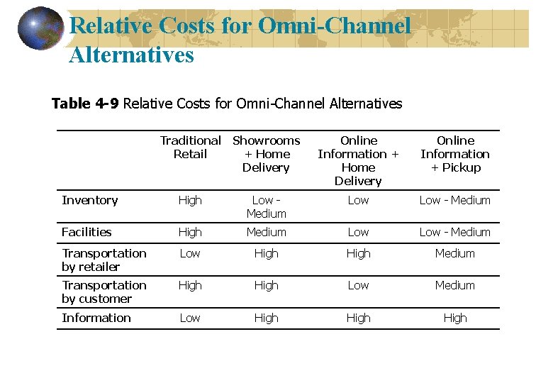 Relative Costs for Omni-Channel Alternatives Table 4 -9 Relative Costs for Omni-Channel Alternatives Blank