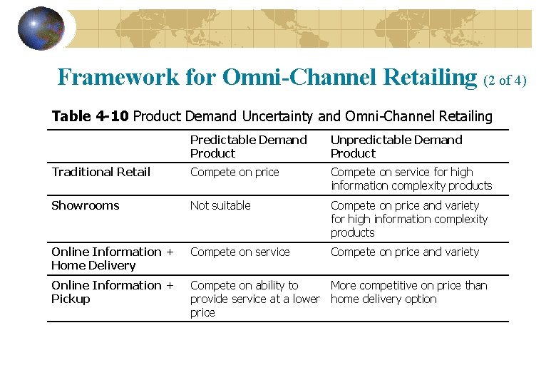 Framework for Omni-Channel Retailing (2 of 4) Table 4 -10 Product Demand Uncertainty and