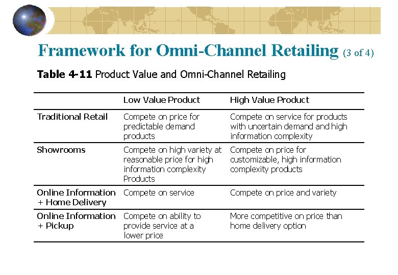 Framework for Omni-Channel Retailing (3 of 4) Table 4 -11 Product Value and Omni-Channel Framework for Omni-Channel Retailing (3 of 4) Table 4 -11 Product Value and Omni-Channel