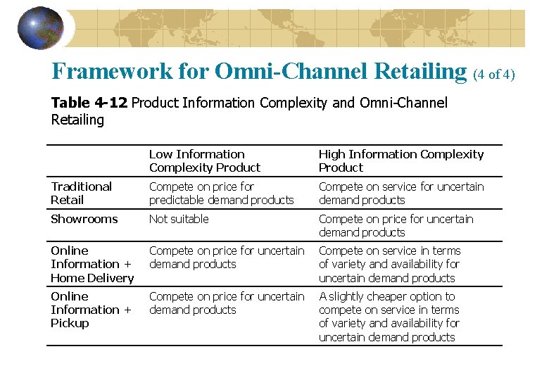 Framework for Omni-Channel Retailing (4 of 4) Table 4 -12 Product Information Complexity and