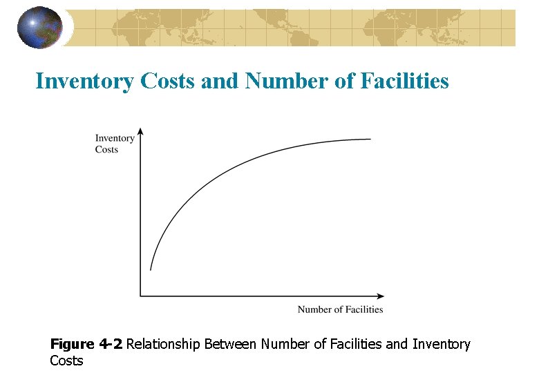Inventory Costs and Number of Facilities Figure 4 -2 Relationship Between Number of Facilities
