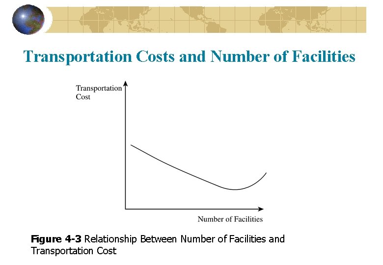 Transportation Costs and Number of Facilities Figure 4 -3 Relationship Between Number of Facilities Transportation Costs and Number of Facilities Figure 4 -3 Relationship Between Number of Facilities