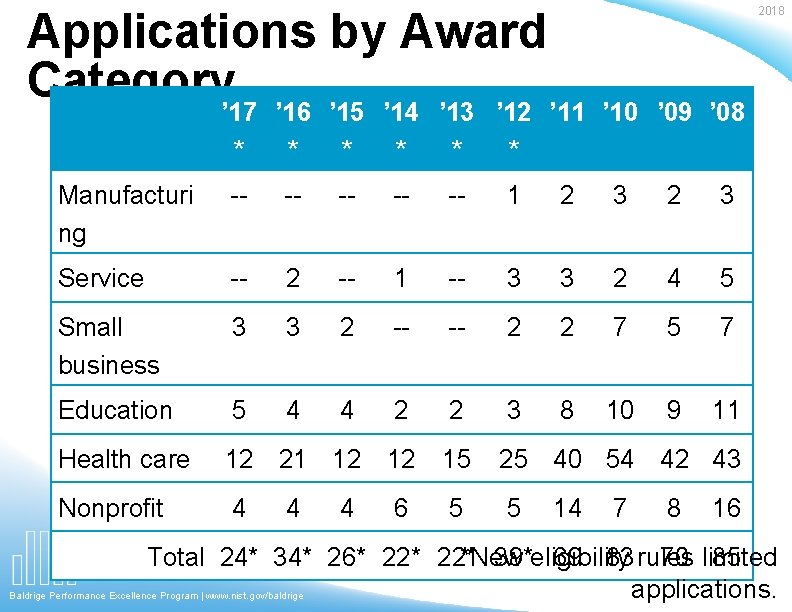 Applications by Award Category 2018 ’ 17 ’ 16 ’ 15 ’ 14 ’