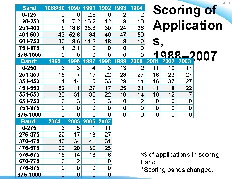 2018 Scoring of Application s, 1988– 2007 Band 1988/89 1990 1991 1992 1993 1994