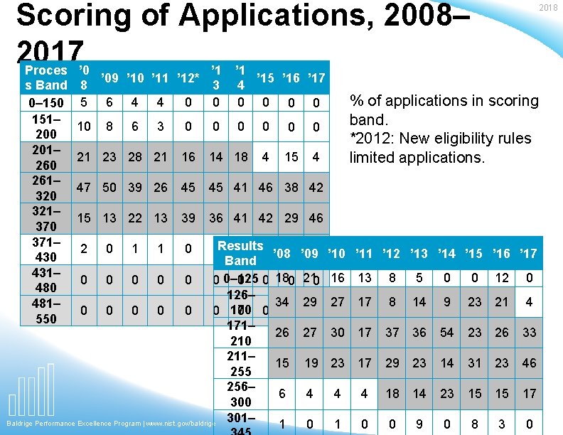 Scoring of Applications, 2008– 2017 Proces ’ 0 ’ 1 s Band 0– 150